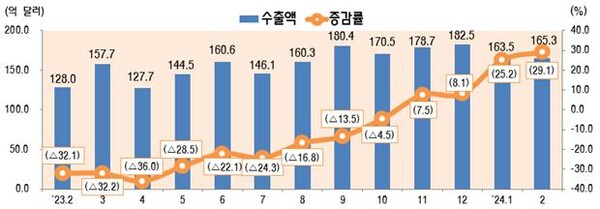 ▲최근 월별 정보통신산업(ICT) 수출 추이(억불, %, 전년동월 대비) 